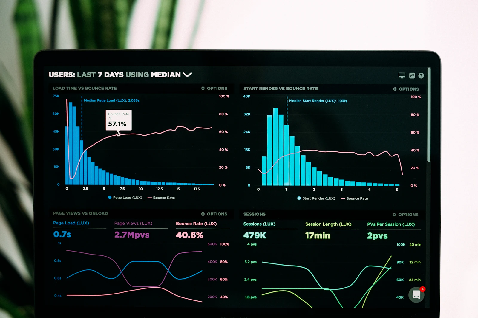 A laptop screen showing line and bar charts in a reporting dashboard.